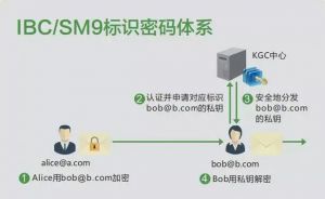 IBC標識密碼體系架構