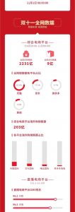 雙11全網(wǎng)交易額
