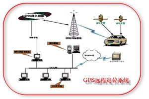 GPS定位系統功能