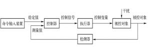 控制系統(tǒng)