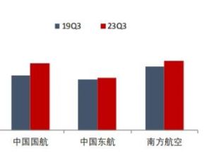  三大航陸續發布2022年年報，均創上市以來最高虧損紀錄 